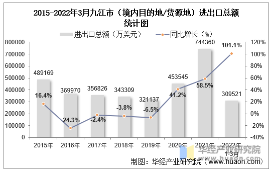 2015-2022年3月九江市（境内目的地/货源地）进出口总额统计图
