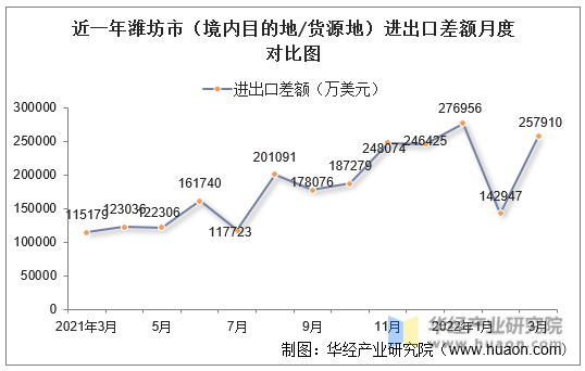 近一年潍坊市（境内目的地/货源地）进出口差额月度对比图