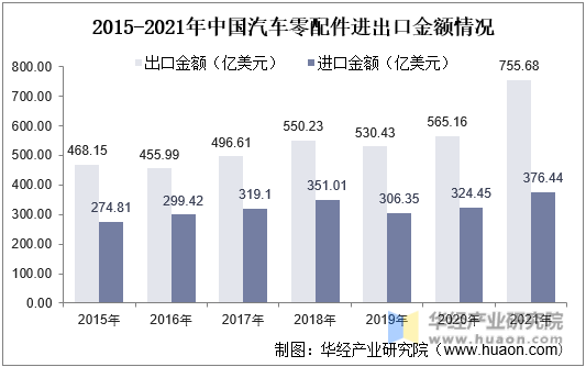 2015-2021年中国汽车零配件进出口金额情况