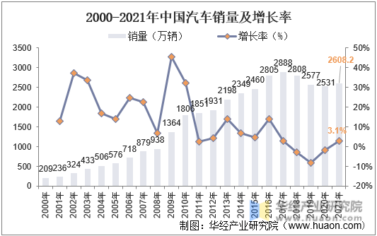 2000-2021年中国汽车销量及增长率