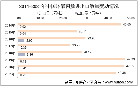 2014-2021年中国环氧丙烷进出口数量变动情况