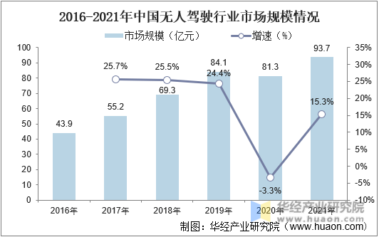 2016-2021年中国无人驾驶行业市场规模情况