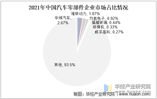 2021年中国汽车零部件企业市场占比情况