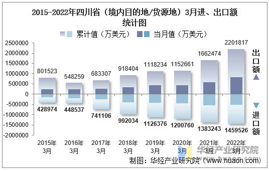 2015-2022年四川省（境内目的地/货源地）3月进、出口额统计图