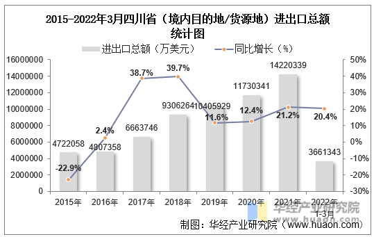 2015-2022年3月四川省（境内目的地/货源地）进出口总额统计图