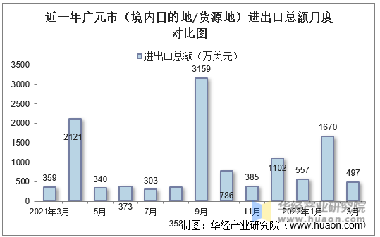 近一年广元市（境内目的地/货源地）进出口总额月度对比图