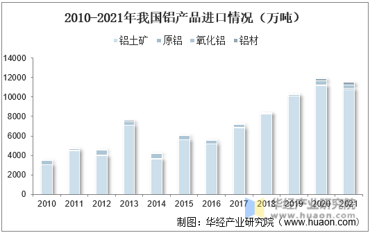 2010-2021年我国铝产品进口情况（万吨）