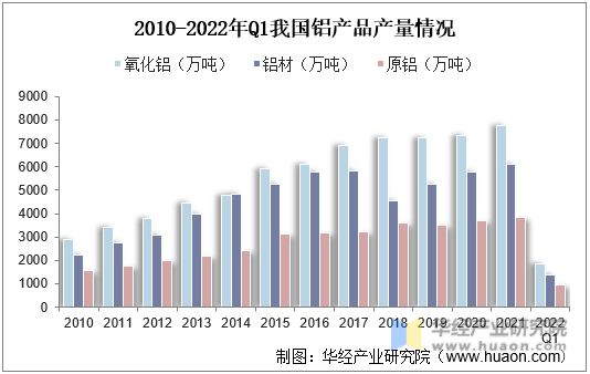 2010-2022年Q1我国铝产品产量情况
