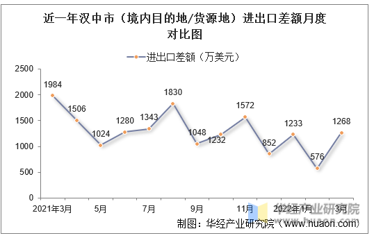 近一年汉中市（境内目的地/货源地）进出口差额月度对比图