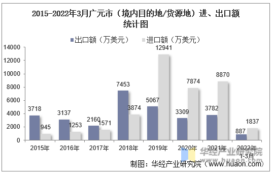 2015-2022年3月广元市（境内目的地/货源地）进、出口额统计图