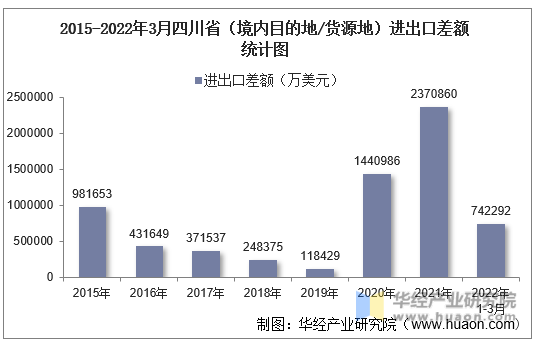 2015-2022年3月四川省（境内目的地/货源地）进出口差额统计图