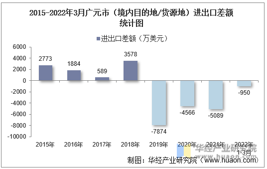 2015-2022年3月广元市（境内目的地/货源地）进出口差额统计图