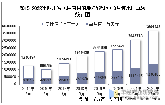 2015-2022年四川省（境内目的地/货源地）3月进出口总额统计图