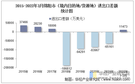 2015-2022年3月绵阳市（境内目的地/货源地）进出口差额统计图