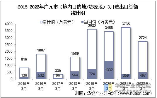 2015-2022年广元市（境内目的地/货源地）3月进出口总额统计图