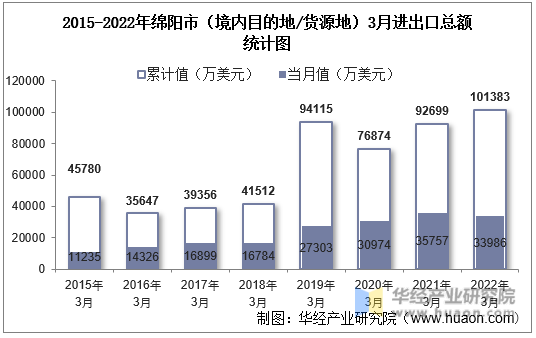 2015-2022年绵阳市（境内目的地/货源地）3月进出口总额统计图