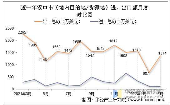 近一年汉中市（境内目的地/货源地）进、出口额月度对比图