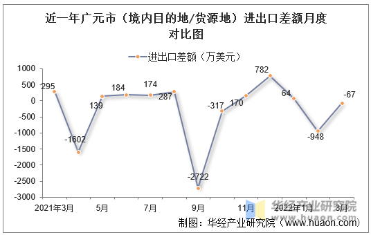 近一年广元市（境内目的地/货源地）进出口差额月度对比图