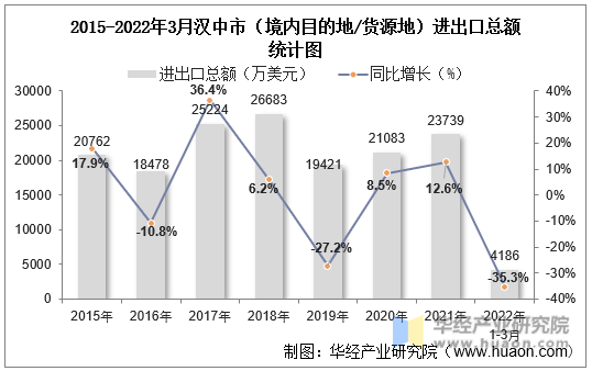 2015-2022年3月汉中市（境内目的地/货源地）进出口总额统计图