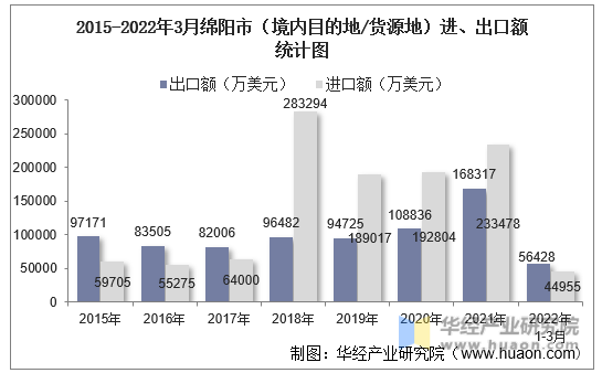 2015-2022年3月绵阳市（境内目的地/货源地）进、出口额统计图