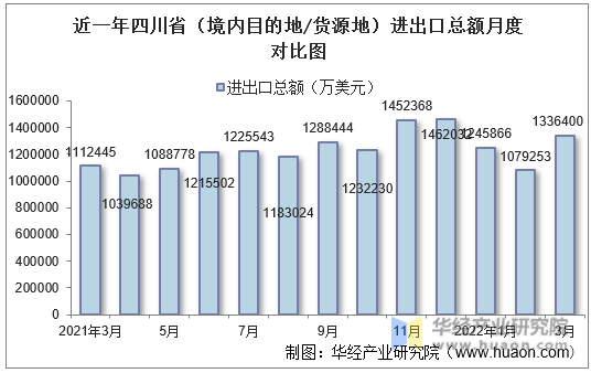 近一年四川省（境内目的地/货源地）进出口总额月度对比图