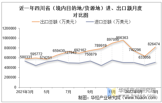 近一年四川省（境内目的地/货源地）进、出口额月度对比图