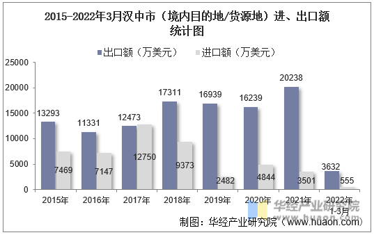 2015-2022年3月汉中市（境内目的地/货源地）进、出口额统计图