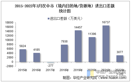 2015-2022年3月汉中市（境内目的地/货源地）进出口差额统计图