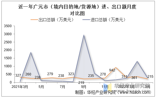 近一年广元市（境内目的地/货源地）进、出口额月度对比图