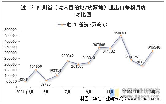 近一年四川省（境内目的地/货源地）进出口差额月度对比图