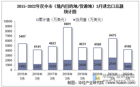 2015-2022年汉中市（境内目的地/货源地）3月进出口总额统计图