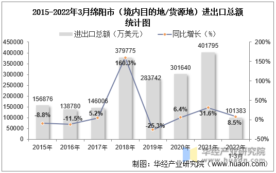 2015-2022年3月绵阳市（境内目的地/货源地）进出口总额统计图