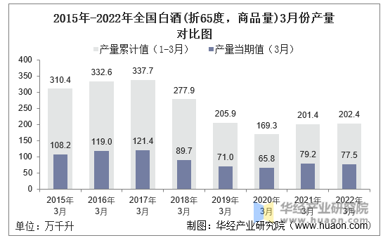 2015年-2022年全国白酒(折65度，商品量)3月份产量对比图