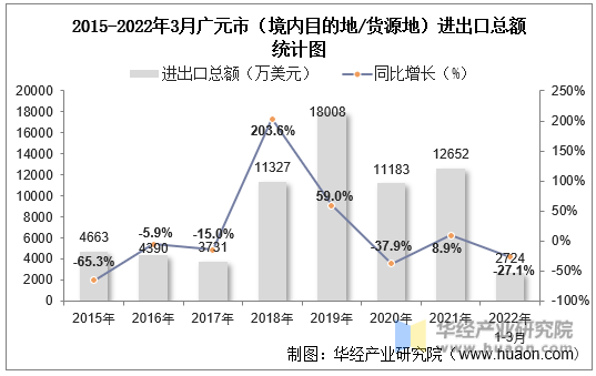 2015-2022年3月广元市（境内目的地/货源地）进出口总额统计图