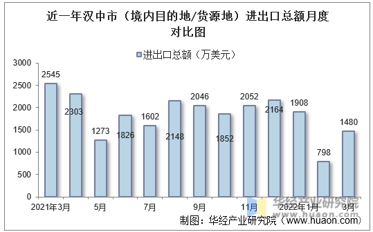近一年汉中市（境内目的地/货源地）进出口总额月度对比图