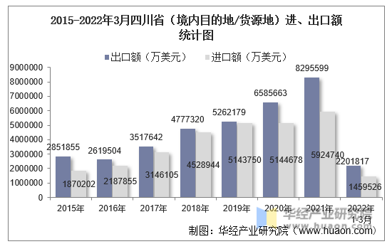 2015-2022年3月四川省（境内目的地/货源地）进、出口额统计图