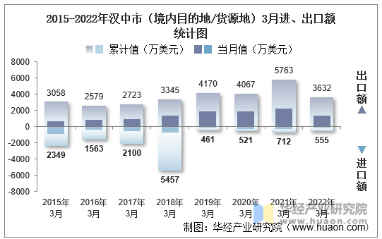 2015-2022年汉中市（境内目的地/货源地）3月进、出口额统计图