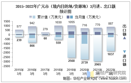 2015-2022年广元市（境内目的地/货源地）3月进、出口额统计图