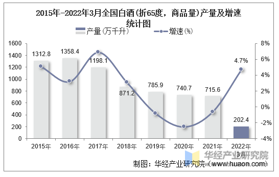 2015年-2022年3月全国白酒(折65度，商品量)产量及增速统计图