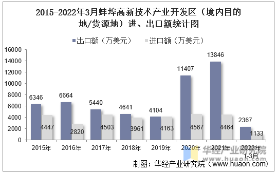 2015-2022年3月蚌埠高新技术产业开发区（境内目的地/货源地）进、出口额统计图