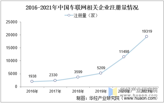 2016-2021年中国车联网相关企业注册量情况