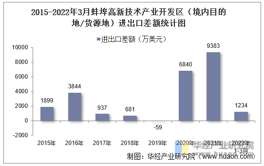 2015-2022年3月蚌埠高新技术产业开发区（境内目的地/货源地）进出口差额统计图