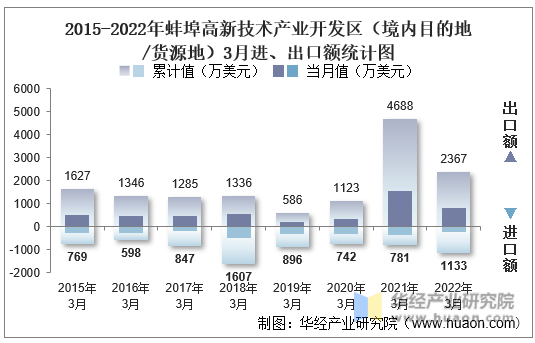 2015-2022年蚌埠高新技术产业开发区（境内目的地/货源地）3月进、出口额统计图