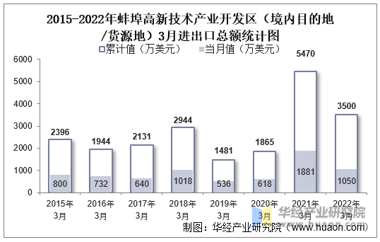 2015-2022年蚌埠高新技术产业开发区（境内目的地/货源地）3月进出口总额统计图