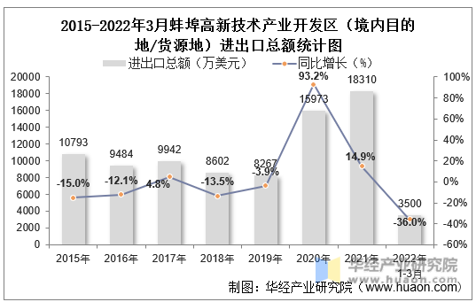 2015-2022年3月蚌埠高新技术产业开发区（境内目的地/货源地）进出口总额统计图