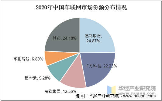 2020年中国车联网市场份额分布情况