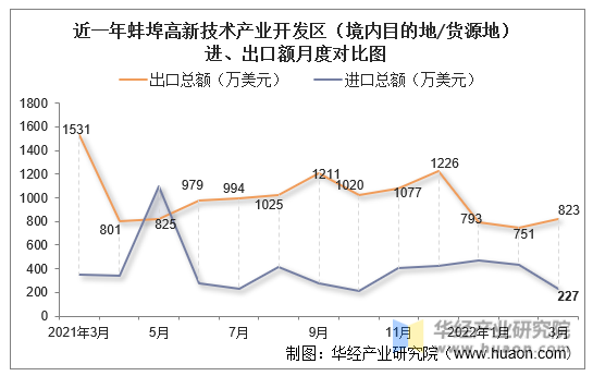 近一年蚌埠高新技术产业开发区（境内目的地/货源地）进、出口额月度对比图