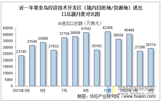 近一年秦皇岛经济技术开发区（境内目的地/货源地）进出口总额月度对比图