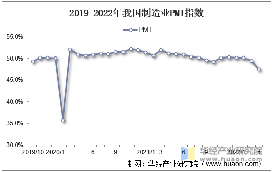 2019-2022年我国制造业PMI指数