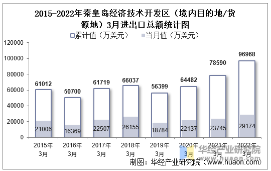 2015-2022年秦皇岛经济技术开发区（境内目的地/货源地）3月进出口总额统计图